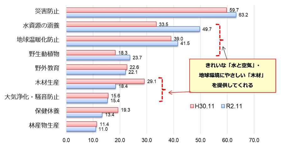 県民の森林に期待する働き