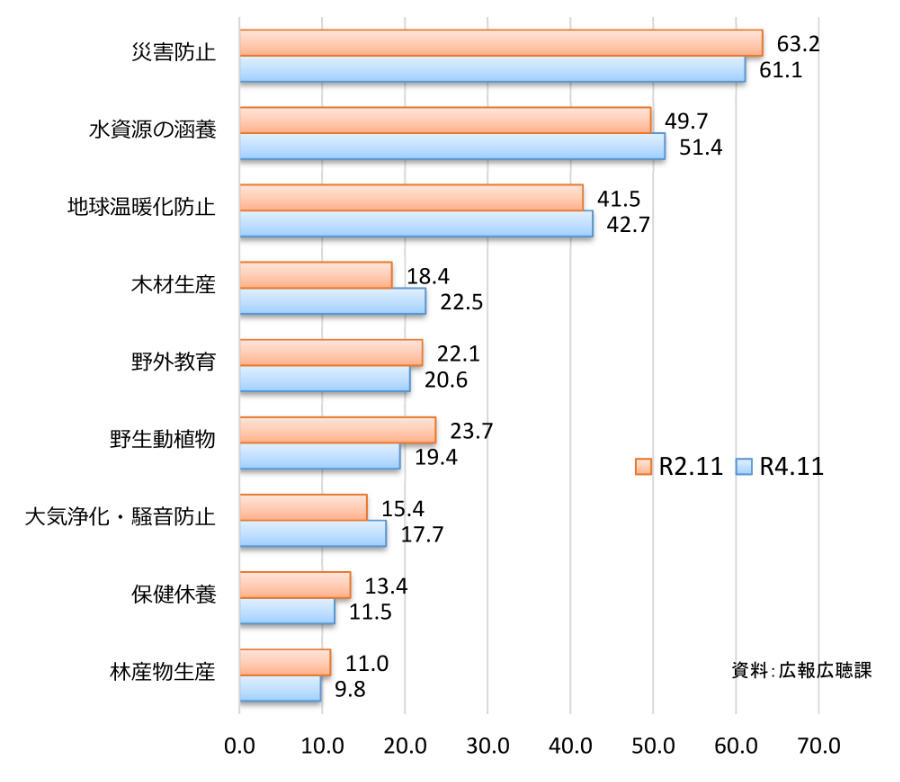 県民の森林に期待する働き