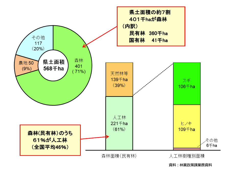 県土面積と人工林樹種別面積