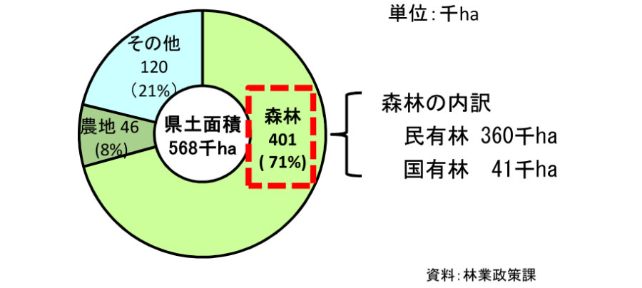 県土面積と人工林樹種別面積