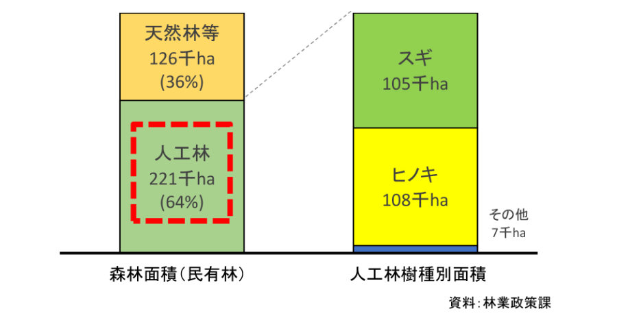 県土面積と人工林樹種別面積