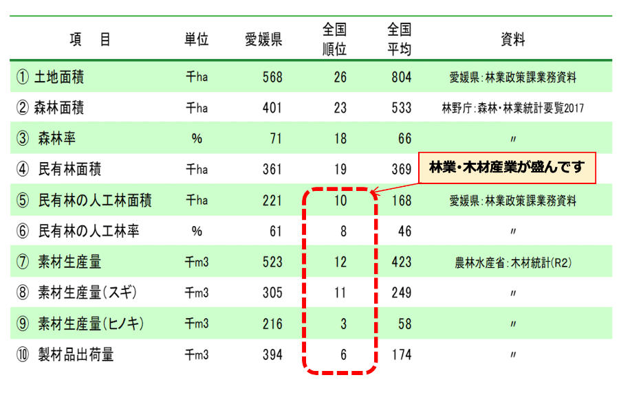 愛媛県の森林・林業・木材産業の地位