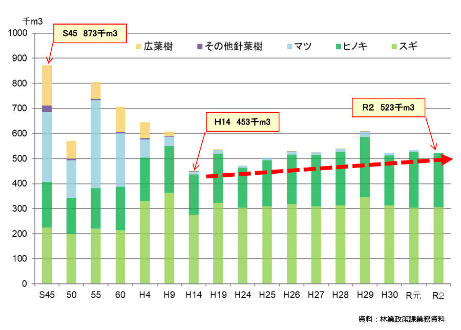素材生産量の推移