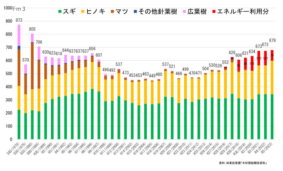 素材生産量の推移