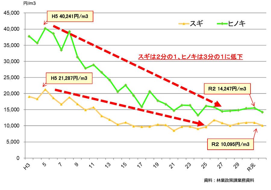 原木市場平均価格（県森林組合連合会）