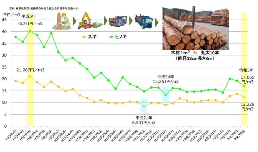 原木市場平均価格(県森林組合連合会)
