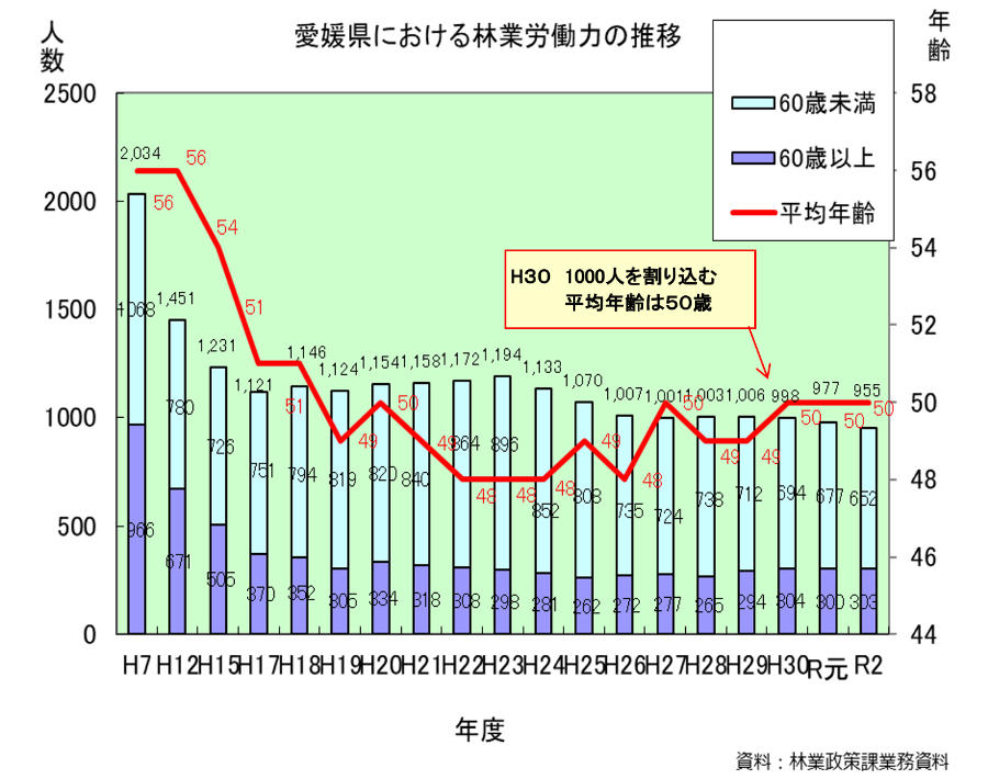 林業就業者の推移