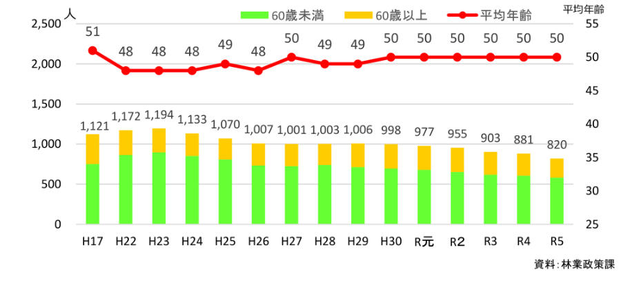 林業就業者の推移