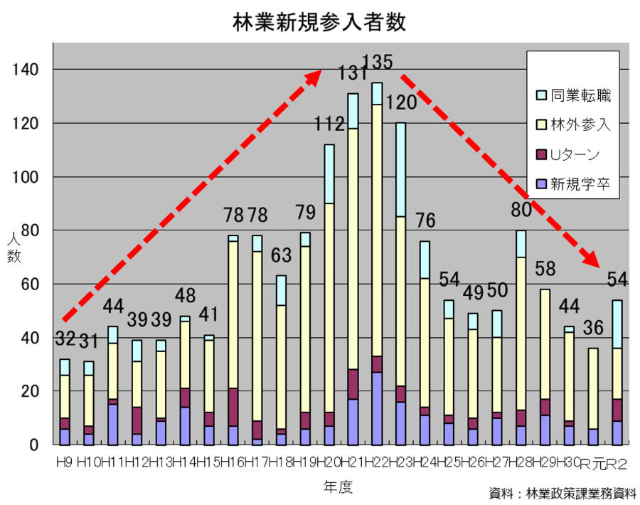 林業就業者の推移
