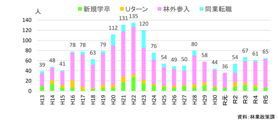 林業就業者の推移