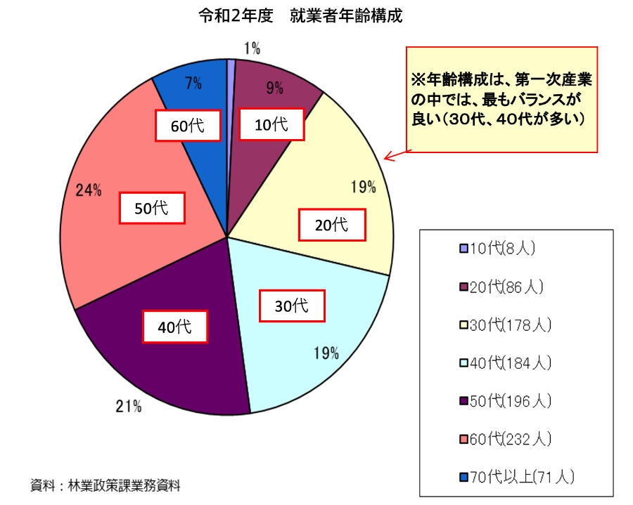 林業就業者の推移