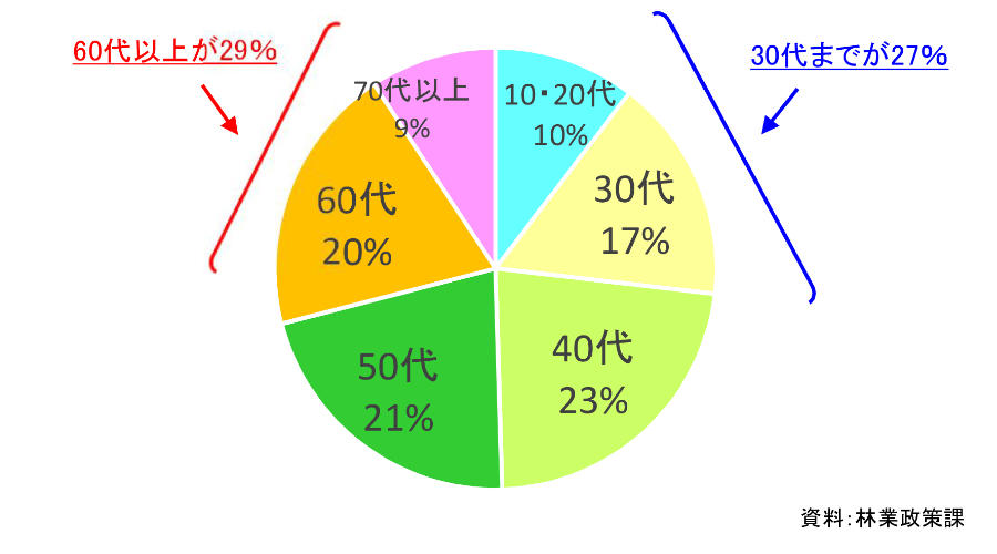 林業就業者の推移