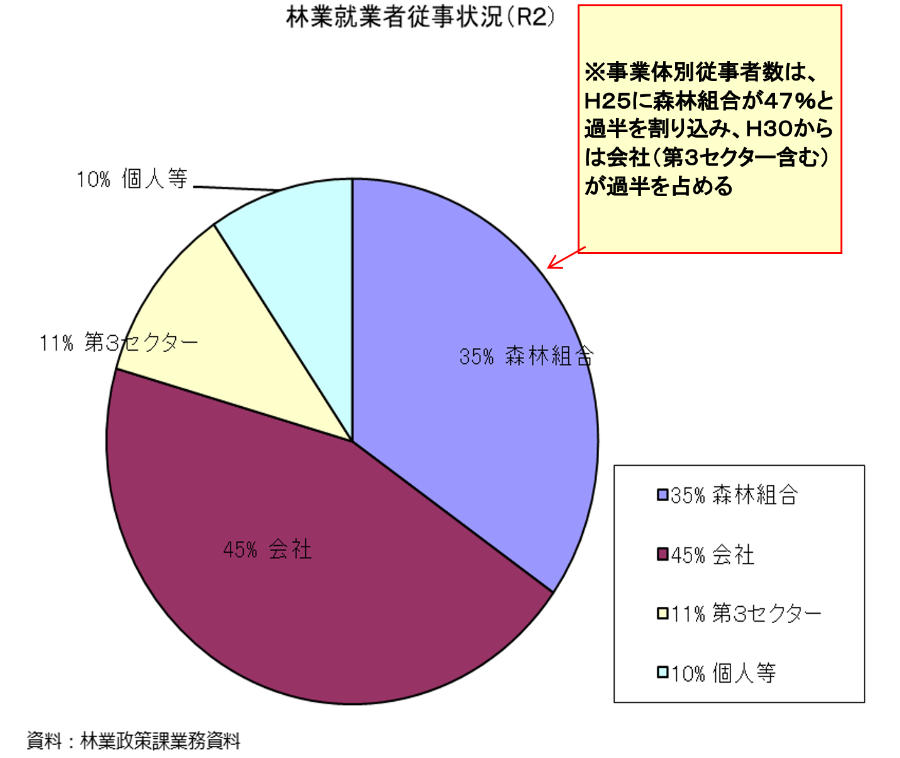 林業就業者の推移