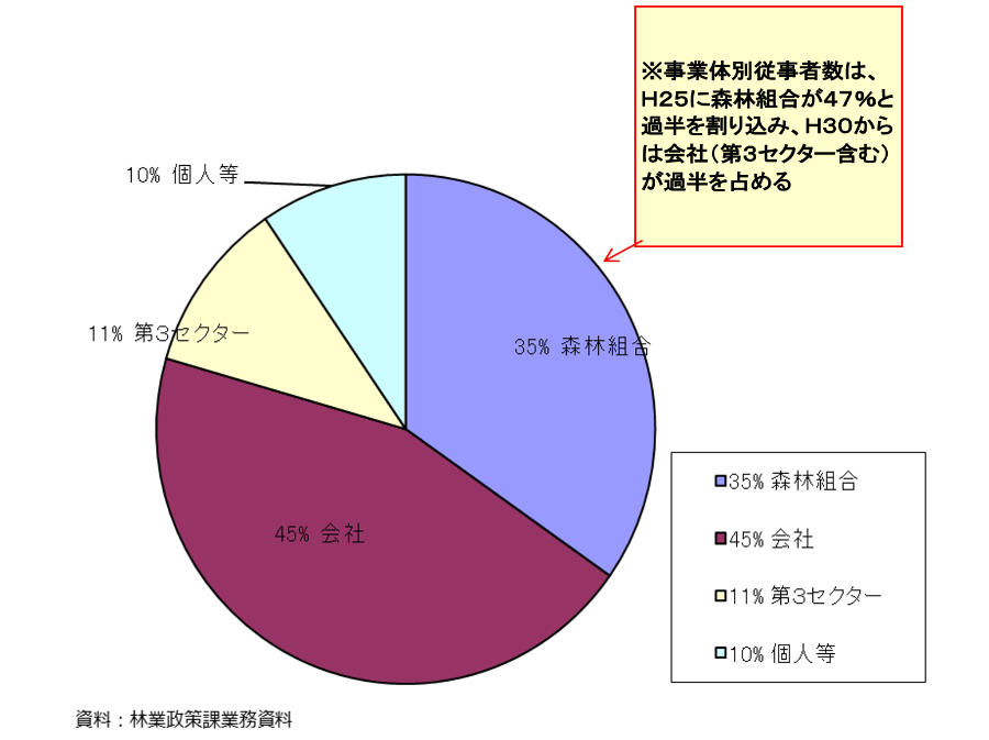 林業就業者の推移