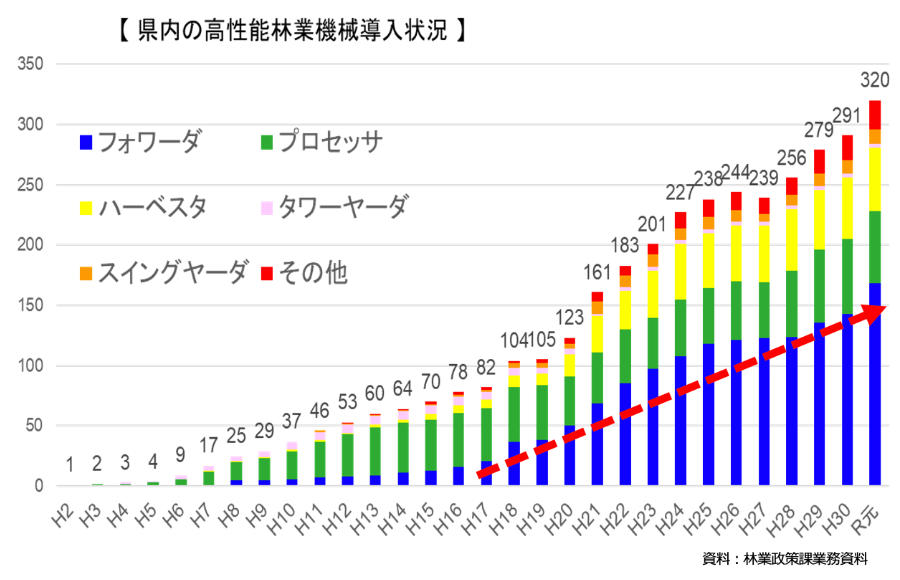 林業作業の現状