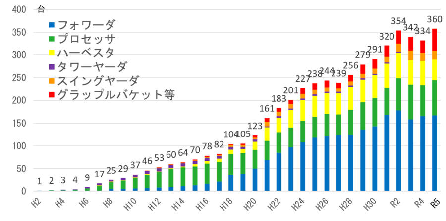 林業作業の現状