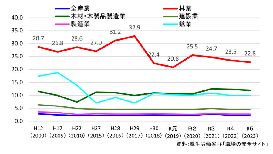 安全等に配慮した取り組み