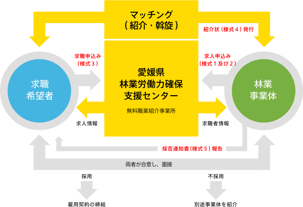 無料職業紹介事業のフローチャート