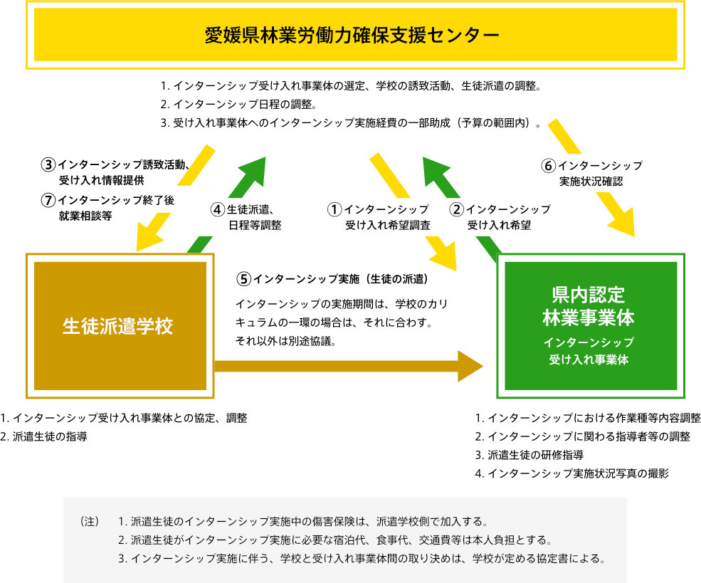 林業インターンシップ（就業体験）の流れ